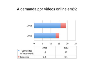 A	
  demanda	
  por	
  vídeos	
  online	
  em%:	
  	
  
 