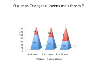O	
  que	
  as	
  Crianças	
  e	
  Jovens	
  mais	
  fazem	
  ?	
  	
  
	
  
 