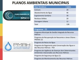 PLANOS AMBIENTAIS MUNICIPAIS
Eixos Temáticos Ações
Comuns 20
Abastecimento de Água 46
Esgotamento Sanitário 30
Resíduos Sólidos 20
Drenagem Urbana 12
Total 128
Programas (7)
Programa Municipal de Gestão Integrada de Recursos
Hidricos
Programa de Recuperação de Nascentes e áreas Ciliares -
PRENAC (2)
Programa de Reúso da Água
Programa de Pagamento pela Conservação das Águas e
dos Recursos Hidricos - PSA
Programa de Vigilância de Doenças dom Determinantes
Ambientais relacionados aos Recursos Hídricos
Programa de Segurança da Água (1)
Programa de Monitoramento dos Recursos Hidricos
 