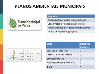 PLANOS AMBIENTAIS MUNICIPAIS
Programas
Gestão das Áreas Verdes de Função Social
Conservação e Recuperação Florestal
Fortalecimento e Articulação Institucional
Total : 19 atividades (projetos)
Eixos Objetivos
(projetos)
Espaços Educadores 2
Formação de Educadores 3
Educomunicação 2
Monitoramento e Avaliação 2
Total 9
 