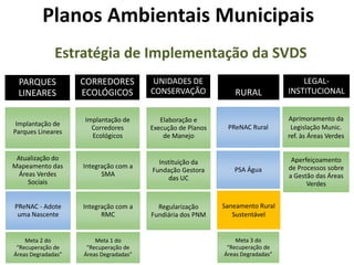 Planos Ambientais Municipais
Implantação de
Parques Lineares
PReNAC - Adote
uma Nascente
Atualização do
Mapeamento das
Áreas Verdes
Sociais
Implantação de
Corredores
Ecológicos
Integração com a
SMA
Integração com a
RMC
Elaboração e
Execução de Planos
de Manejo
Instituição da
Fundação Gestora
das UC
Regularização
Fundiária dos PNM
Meta 2 do
“Recuperação de
Áreas Degradadas”
Meta 1 do
“Recuperação de
Áreas Degradadas”
PReNAC Rural
Saneamento Rural
Sustentável
PSA Água
Meta 3 do
“Recuperação de
Áreas Degradadas”
PARQUES
LINEARES
CORREDORES
ECOLÓGICOS
UNIDADES DE
CONSERVAÇÃO RURAL
Aprimoramento da
Legislação Munic.
ref. às Áreas Verdes
Aperfeiçoamento
de Processos sobre
a Gestão das Áreas
Verdes
LEGAL-
INSTITUCIONAL
Estratégia de Implementação da SVDS
 