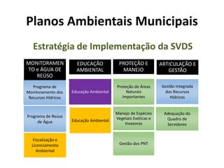 Planos Ambientais Municipais
Gestão Integrada
dos Recursos
Hídricos
Adequação do
Quadro de
Servidores
Programa de
Monitoramento dos
Recursos Hídricos
Programa de Reúso
de Água
ARTICULAÇÃO E
GESTÃO
Educação Ambiental
Educação Ambiental
Fiscalização e
Licenciamento
Ambiental
MONITORAMEN
TO e ÁGUA DE
REÚSO
EDUCAÇÃO
AMBIENTAL
Proteção de Áreas
Naturais
Importantes
Manejo de Espécies
Vegetais Exóticas e
Invasoras
Gestão dos PNT
PROTEÇÃO E
MANEJO
Estratégia de Implementação da SVDS
 