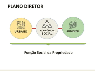 URBANO ECONÔMICO
SOCIAL
AMBIENTAL
Função Social da Propriedade
PLANO DIRETOR
 