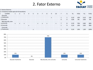 2. Fator Externo
2. Fatores Externos
c) A empresa recebe apoio de fornecedores
J        CLASSES       1       2      3     4          5   6     7       8       9      10      f           fj    frj      fr(%)      Frj     Fr(%)
    Discordo
  1 Totalmente                                                                   x              1           1    0,10      10%       0,10     10%
 2 Discordo                                                                                     0           0    0,00      0%        0,00     0%
   Não discordo, nem
 3 concordo             x       x     x                    x     x       x                  x   7           8    0,70      70%       0,80     80%
 4 Concordo                                 x                                                   1           9    0,10      10%       0,90     90%
   Concordo
 5 Totalmente                                          x                                        1           10   0,10      10%       1,00     100%


     80%
                                                                          70%
     70%

     60%

     50%

     40%

     30%

     20%
                       10%                                                                            10%                      10%
     10%
                                                  0%
       0%
                Discordo Totalmente             Discordo       Não discordo, nem concordo           Concordo            Concordo Totalmente
 