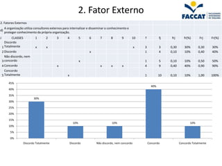 2. Fator Externo
2. Fatores Externos
     A organização utiliza consultores externos para internalizar e disseminar o conhecimento e
d)
     proteger conhecimento da própria organização.
J          CLASSES           1       2     3      4           5   6       7       8       9       10    f           fj    frj      fr(%)      Frj     Fr(%)
      Discordo
    1 Totalmente             x       x                                                              x   3           3    0,30      30%       0,30     30%
    2 Discordo                                                    x                                     1           4    0,10      10%       0,40     40%
      Não discordo, nem
    3 concordo                                                x                                         1           5    0,10      10%       0,50     50%
    4 Concordo                             x                              x       x       x             4           9    0,40      40%       0,90     90%
      Concordo
    5 Totalmente                                  x                                                     1           10   0,10      10%       1,00     100%

        45%
                                                                                                              40%
        40%

        35%
                            30%
        30%
        25%
        20%

        15%
                                                        10%                       10%                                                  10%
        10%

         5%
         0%
                     Discordo Totalmente              Discordo         Não discordo, nem concordo           Concordo            Concordo Totalmente
 