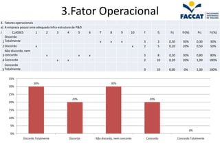 3.Fator Operacional
3. Fatores operacionais
a) A empresa possui uma adequada Infra-estrutura de P&D
J          CLASSES        1       2     3    4           5   6     7       8       9      10      f           fj    frj      fr(%)      Frj     Fr(%)
      Discordo
    1 Totalmente                                                   x       x       x              3           3    0,30      30%        0,30    30%
    2 Discordo             x                                                                  x   2           5    0,20      20%        0,50    50%
      Não discordo, nem
    3 concordo                    x                      x   x                                    3           8    0,30      30%        0,80     80%
    4 Concordo                          x    x                                                    2           10   0,20      20%        1,00    100%
      Concordo
    5 Totalmente                                                                                  0           10   0,00       0%        1,00    100%

        35%
                          30%                                               30%
        30%

        25%
                                                   20%                                                  20%
        20%

        15%

        10%

         5%
                                                                                                                                   0%
         0%
                  Discordo Totalmente            Discordo        Não discordo, nem concordo           Concordo            Concordo Totalmente
 