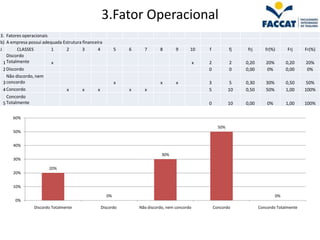 3.Fator Operacional
3. Fatores operacionais
b) A empresa possui adequada Estrutura financeira
J        CLASSES        1      2       3       4         5   6     7       8       9      10      f           fj    frj      fr(%)      Frj     Fr(%)
    Discordo
  1 Totalmente          x                                                                     x   2           2    0,20      20%        0,20    20%
  2 Discordo                                                                                      0           0    0,00      0%         0,00    0%
    Não discordo, nem
  3 concordo                                             x                 x       x              3           5    0,30      30%        0,50     50%
  4 Concordo                   x       x       x             x     x                              5           10   0,50      50%        1,00    100%
    Concordo
  5 Totalmente                                                                                    0           10   0,00       0%        1,00    100%

      60%

                                                                                                        50%
      50%


      40%

                                                                            30%
      30%

                       20%
      20%


      10%

                                                    0%                                                                             0%
       0%
                Discordo Totalmente             Discordo         Não discordo, nem concordo           Concordo            Concordo Totalmente
 