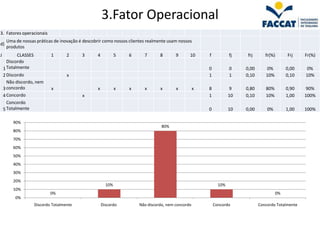 3.Fator Operacional
3. Fatores operacionais
     Uma de nossas práticas de inovação é descobrir como nossos clientes realmente usam nossos
d)
     produtos
J          CLASSES           1       2     3    4           5   6      7      8       9      10      f           fj    frj      fr(%)      Frj     Fr(%)
      Discordo
    1 Totalmente                                                                                     0           0    0,00      0%         0,00    0%
    2 Discordo                       x                                                               1           1    0,10      10%        0,10    10%
      Não discordo, nem
    3 concordo               x                  x           x   x      x      x       x          x   8           9    0,80      80%        0,90     90%
    4 Concordo                             x                                                         1           10   0,10      10%        1,00    100%
      Concordo
    5 Totalmente                                                                                     0           10   0,00       0%        1,00    100%

        90%
                                                                               80%
        80%
        70%
        60%
        50%
        40%
        30%
        20%
                                                      10%                                                  10%
        10%
                             0%                                                                                                       0%
         0%
                     Discordo Totalmente            Discordo        Não discordo, nem concordo           Concordo            Concordo Totalmente
 