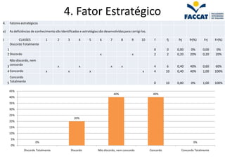 4. Fator Estratégico
4.    Fatores estratégicos

a)    As deficiências de conhecimento são identificadas e estratégias são desenvolvidas para corrigi-las.

J           CLASSES              1      2       3        4     5       6       7         8    9      10        f       fj    frj    fr(%)     Frj    Fr(%)
      Discordo Totalmente
     1                                                                                                        0        0    0,00     0%      0,00     0%
     2 Discordo                                                        x                      x               2        2    0,20    20%      0,20    20%
      Não discordo, nem
      concordo
     3                                  x                x                     x         x                    4         6   0,40    40%      0,60    60%
     4 Concordo                  x              x              x                                      x       4        10   0,40    40%      1,00    100%
       Concordo
     5 Totalmente                                                                                             0        10   0,00     0%      1,00    100%

      45%
                                                                                   40%                        40%
      40%
      35%
      30%
      25%
                                                      20%
      20%
      15%
      10%
       5%
                          0%                                                                                                           0%
       0%
                  Discordo Totalmente               Discordo          Não discordo, nem concordo            Concordo           Concordo Totalmente
 