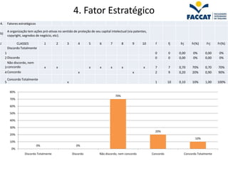 4. Fator Estratégico
4.       Fatores estratégicos

         A organização tem ações pró-ativas no sentido de proteção de seu capital intelectual (via patentes,
b)
         copyright, segredos de negócio, etc).

J              CLASSES               1     2       3       4      5       6       7         8    9      10       f        fj    frj        fr(%)     Frj    Fr(%)
         Discordo Totalmente
     1                                                                                                           0        0    0,00         0%      0,00     0%
     2 Discordo                                                                                                  0        0    0,00         0%      0,00     0%
       Não discordo, nem
     3 concordo                      x     x                       x      x       x         x            x       7        7    0,70        70%      0,70    70%
     4 Concordo                                            x                                     x               2        9    0,20        20%      0,90    90%

         Concordo Totalmente
     5                                             x                                                             1        10   0,10        10%      1,00    100%

          80%
                                                                                      70%
          70%

          60%

          50%

          40%

          30%
                                                                                                                 20%
          20%
                                                                                                                                             10%
          10%
                                0%                       0%
            0%
                     Discordo Totalmente               Discordo           Não discordo, nem concordo           Concordo               Concordo Totalmente
 