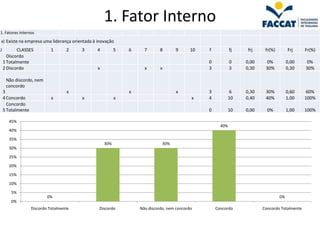 1. Fator Interno
1. Fatores internos
a) Existe na empresa uma liderança orientada à inovação
J          CLASSES           1      2    3     4         5   6     7       8      9       10   f           fj    frj    fr(%)        Frj     Fr(%)
      Discordo
    1 Totalmente                                                                               0           0    0,00    0%           0,00    0%
    2 Discordo                                 x                   x       x                   3           3    0,30    30%          0,30    30%

     Não discordo, nem
     concordo
    3                               x                        x                    x            3        6       0,30    30%          0,60     60%
    4 Concordo               x           x               x                                x    4        10      0,40    40%          1,00    100%
      Concordo
    5 Totalmente                                                                               0        10      0,00     0%          1,00    100%

      45%
                                                                                                     40%
      40%

      35%
                                                   30%                      30%
      30%

      25%

      20%

      15%

      10%

       5%
                           0%                                                                                                   0%
       0%
                   Discordo Totalmente         Discordo          Não discordo, nem concordo        Concordo            Concordo Totalmente
 