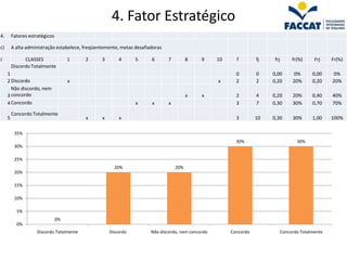 4. Fator Estratégico
4.       Fatores estratégicos

c)       A alta administração estabelece, freqüentemente, metas desafiadoras

J              CLASSES               1     2     3       4      5      6       7         8    9     10     f        fj    frj        fr(%)     Frj    Fr(%)
         Discordo Totalmente
     1                                                                                                     0        0    0,00        0%       0,00    0%
     2 Discordo                      x                                                              x      2        2    0,20        20%      0,20    20%
       Não discordo, nem
     3 concordo                                                                          x    x            2        4    0,20        20%      0,40    40%
     4 Concordo                                                 x      x       x                           3        7    0,30        30%      0,70    70%

         Concordo Totalmente
     5                                     x     x       x                                                 3        10   0,30        30%      1,00    100%

          35%
                                                                                                           30%                         30%
          30%

          25%
                                                       20%                         20%
          20%

          15%

          10%

           5%
                                0%
           0%
                     Discordo Totalmente             Discordo          Não discordo, nem concordo        Concordo               Concordo Totalmente
 
