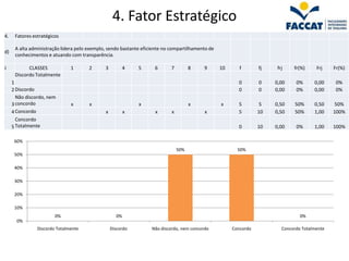 4. Fator Estratégico
4.    Fatores estratégicos

      A alta administração lidera pelo exemplo, sendo bastante eficiente no compartilhamento de
d)
      conhecimentos e atuando com transparência.

J           CLASSES            1       2      3          4   5      6       7         8    9      10      f       fj    frj    fr(%)     Frj    Fr(%)
      Discordo Totalmente
     1                                                                                                   0        0    0,00     0%      0,00     0%
     2 Discordo                                                                                          0        0    0,00     0%      0,00     0%
       Não discordo, nem
     3 concordo                x       x                     x                        x           x      5         5   0,50    50%      0,50    50%
     4 Concordo                               x          x          x       x              x             5        10   0,50    50%      1,00    100%
       Concordo
     5 Totalmente                                                                                        0        10   0,00     0%      1,00    100%

      60%
                                                                                50%                      50%
      50%

      40%

      30%

      20%

      10%
                        0%                          0%                                                                            0%
       0%
                Discordo Totalmente               Discordo         Não discordo, nem concordo          Concordo           Concordo Totalmente
 