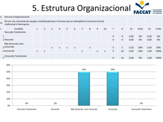 5. Estrutura Organizacional
5. Estrutura Organizacional
         Há um uso constante de equipes multidisciplinares e formais que se sobrepõem à estrutura formal
a)
         tradicional e hierárquica.
J                  CLASSES                 1   2     3        4     5      6      7       8      9     10          f      fj    frj    fr(%)    Frj    Fr(%)
         Discordo Totalmente
     1                                                                                                            0       0    0,00     0%     0,00     0%
     2 Discordo                                                                                                   0       0    0,00     0%     0,00     0%
       Não discordo, nem
     3 concordo                                      x        x     x      x              x                       5        5   0,50    50%     0,50    50%
     4 Concordo                            x   x                                  x              x         x      5       10   0,50    50%     1,00    100%
         Concordo Totalmente
     5                                                                                                            0       10   0,00     0%     1,00    100%

          60%

                                                                                   50%                           50%
          50%


          40%


          30%


          20%


          10%
                             0%                          0%                                                                              0%
           0%
                     Discordo Totalmente             Discordo           Não discordo, nem concordo             Concordo          Concordo Totalmente
 