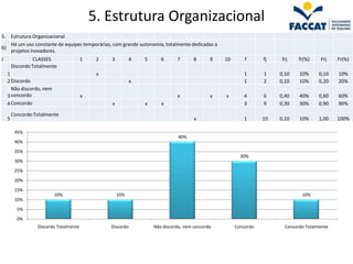 5. Estrutura Organizacional
5. Estrutura Organizacional
   Há um uso constante de equipes temporárias, com grande autonomia, totalmente dedicadas a
b)
   projetos inovadores.
J                CLASSES                 1    2   3         4    5      6      7       8      9   10       f      fj    frj    fr(%)    Frj    Fr(%)
        Discordo Totalmente
    1                                         x                                                           1       1    0,10    10%     0,10    10%
    2 Discordo                                               x                                            1       2    0,10    10%     0,20    20%
      Não discordo, nem
    3 concordo                           x                                     x              x   x       4       6    0,40    40%     0,60    60%
    4 Concordo                                    x              x      x                                 3       9    0,30    30%     0,90    90%

        Concordo Totalmente
    5                                                                                  x                  1       10   0,10    10%     1,00    100%

         45%
                                                                                40%
         40%
         35%
                                                                                                         30%
         30%
         25%
         20%
         15%
                          10%                         10%                                                                       10%
         10%
          5%
          0%
                   Discordo Totalmente            Discordo           Não discordo, nem concordo        Concordo          Concordo Totalmente
 
