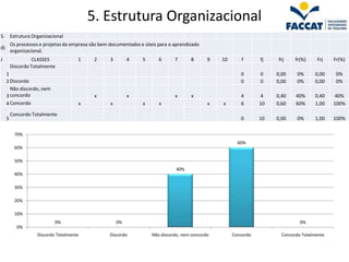 5. Estrutura Organizacional
5. Estrutura Organizacional
         Os processos e projetos da empresa são bem documentados e úteis para o aprendizado
d)
         organizacional.
J                  CLASSES            1      2      3        4    5      6      7      8       9   10       f      fj    frj    fr(%)    Frj    Fr(%)
         Discordo Totalmente
     1                                                                                                     0       0    0,00     0%     0,00     0%
     2 Discordo                                                                                            0       0    0,00     0%     0,00     0%
       Não discordo, nem
     3 concordo                              x               x                  x       x                  4       4    0,40    40%     0,40     40%
     4 Concordo                       x             x             x      x                     x   x       6       10   0,60    60%     1,00    100%

         Concordo Totalmente
     5                                                                                                     0       10   0,00     0%     1,00    100%

          70%
                                                                                                          60%
          60%

          50%
                                                                                 40%
          40%

          30%

          20%

          10%
                            0%                          0%                                                                        0%
            0%
                    Discordo Totalmente             Discordo          Não discordo, nem concordo        Concordo          Concordo Totalmente
 
