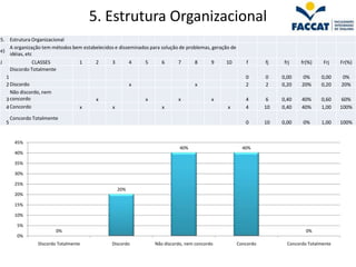 5. Estrutura Organizacional
5. Estrutura Organizacional
   A organização tem métodos bem estabelecidos e disseminados para solução de problemas, geração de
e)
   idéias, etc
J                 CLASSES            1    2    3         4   5      6      7      8       9   10         f       fj    frj    fr(%)    Frj    Fr(%)
        Discordo Totalmente
    1                                                                                                    0       0    0,00     0%     0,00     0%
    2 Discordo                                           x                        x                      2       2    0,20    20%     0,20    20%
      Não discordo, nem
    3 concordo                            x                  x             x              x              4        6   0,40    40%     0,60    60%
    4 Concordo                       x         x                    x                          x         4       10   0,40    40%     1,00    100%

        Concordo Totalmente
    5                                                                                                    0       10   0,00     0%     1,00    100%


         45%
                                                                            40%                         40%
         40%

         35%

         30%

         25%
                                                   20%
         20%

         15%

         10%

           5%
                           0%                                                                                                   0%
           0%
                   Discordo Totalmente        Discordo           Não discordo, nem concordo           Concordo          Concordo Totalmente
 