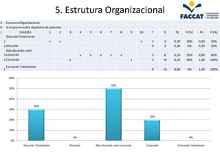 5. Estrutura Organizacional
5. Estrutura Organizacional
f) A empresa realiza depósitos de patentes
J             CLASSES             1      2   3        4   5      6      7      8       9   10      f       fj    frj    fr(%)    Frj    Fr(%)
    Discordo Totalmente
  1                               x      x                                                 x       3       3    0,30    30%     0,30    30%
  2 Discordo                                                                                       0       3    0,00     0%     0,30    30%
    Não discordo, nem
  3 concordo                                          x   x      x      x      x                   5        8   0,50    50%     0,80    80%
  4 Concordo                                 x                                         x           2       10   0,20    20%     1,00    100%

      Concordo Totalmente
  5                                                                                                0       10   0,00     0%     1,00    100%

       60%

                                                                         50%
       50%


       40%

                        30%
       30%

                                                                                                  20%
       20%


       10%

                                                 0%                                                                       0%
        0%
                 Discordo Totalmente         Discordo         Não discordo, nem concordo        Concordo          Concordo Totalmente
 