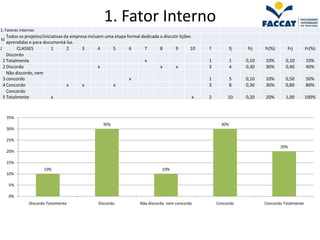 1. Fator Interno
1. Fatores internos
    Todos os projetos/iniciativas da empresa incluem uma etapa formal dedicada a discutir lições
b)
    aprendidas e para documentá-las.
J        CLASSES           1       2      3       4     5       6      7       8       9        10   f           fj    frj   fr(%)      Frj        Fr(%)
    Discordo
  1 Totalmente                                                         x                             1           1    0,10   10%       0,10        10%
  2 Discordo                                      x                            x       x             3           4    0,30   30%       0,40        40%
    Não discordo, nem
  3 concordo                                                    x                                    1           5    0,10   10%       0,50        50%
  4 Concordo                       x      x             x                                            3           8    0,30   30%       0,80        80%
    Concordo
  5 Totalmente             x                                                                     x   2        10      0,20   20%       1,00        100%



     35%
                                                   30%                                                     30%
     30%

     25%
                                                                                                                                     20%
     20%

     15%
                       10%                                                       10%
     10%

     5%

     0%
                Discordo Totalmente              Discordo             Não discordo, nem concordo         Concordo            Concordo Totalmente
 