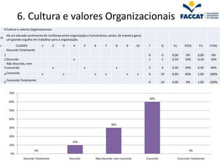 6. Cultura e valores Organizacionais
     6 Cultura e valores Organizacionais
         Há um elevado sentimento de confiança entre organização e funcionários; existe, de maneira geral,
a)
         um grande orgulho em trabalhar para a organização.
J               CLASSES           1        2     3       4       5      6      7       8       9      10      f         fj    frj        fr(%)     Frj    Fr(%)
         Discordo Totalmente
     1                                                                                                        0         0    0,00         0%      0,00     0%
     2 Discordo                                          x                                                    1         1    0,10        10%      0,10    10%
       Não discordo, nem
     3 concordo                            x                     x                     x                      3         4    0,30        30%      0,40    40%
     4 Concordo                   x              x                      x      x               x      x       6         10   0,60        60%      1,00    100%
         Concordo Totalmente
     5                                                                                                        0         10   0,00         0%      1,00    100%


          70%
                                                                                                               60%
          60%

          50%

          40%
                                                                                    30%
          30%

          20%
                                                        10%
          10%
                             0%                                                                                                             0%
            0%
                     Discordo Totalmente              Discordo           Não discordo, nem concordo          Concordo               Concordo Totalmente
 