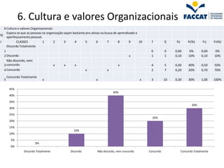 6. Cultura e valores Organizacionais
   6 Cultura e valores Organizacionais
     Espera-se que as pessoas na organização sejam bastante pro-ativas na busca de aprendizado e
b)
     aperfeiçoamento pessoal.
J           CLASSES            1       2     3      4       5       6      7       8      9      10    f         fj    frj        fr(%)     Frj    Fr(%)
     Discordo Totalmente
   1                                                                                                   0         0    0,00         0%      0,00     0%
   2 Discordo                                                                             x            1         1    0,10        10%      0,10    10%
     Não discordo, nem
   3 concordo                          x     x      x                              x                   4         5    0,40        40%      0,50    50%
   4 Concordo                                               x               x                          2         7    0,20        20%      0,70    70%

      Concordo Totalmente
  5                          x                                    x                              x     3         10   0,30        30%      1,00    100%

       45%
                                                                              40%
       40%

       35%
                                                                                                                                    30%
       30%

       25%
                                                                                                        20%
       20%

       15%
                                                   10%
       10%

        5%
                        0%
        0%
                Discordo Totalmente              Discordo          Não discordo, nem concordo         Concordo               Concordo Totalmente
 