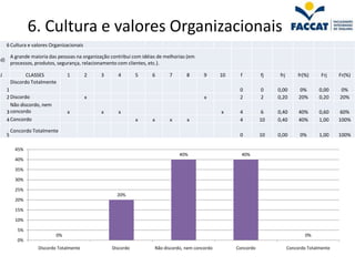 6. Cultura e valores Organizacionais
     6 Cultura e valores Organizacionais

         A grande maioria das pessoas na organização contribui com idéias de melhorias (em
d)
         processos, produtos, segurança, relacionamento com clientes, etc.).

J               CLASSES           1        2    3       4       5      6      7       8       9      10    f         fj    frj        fr(%)     Frj    Fr(%)
         Discordo Totalmente
     1                                                                                                     0         0    0,00         0%      0,00     0%
     2 Discordo                            x                                                  x            2         2    0,20        20%      0,20    20%
       Não discordo, nem
     3 concordo                   x              x      x                                            x     4          6   0,40        40%      0,60    60%
     4 Concordo                                                 x      x       x      x                    4         10   0,40        40%      1,00    100%

         Concordo Totalmente
     5                                                                                                     0         10   0,00        0%       1,00    100%

           45%
                                                                                   40%                      40%
           40%

           35%

           30%

           25%
                                                       20%
           20%

           15%

           10%

            5%
                             0%                                                                                                          0%
            0%
                     Discordo Totalmente             Discordo           Não discordo, nem concordo        Concordo               Concordo Totalmente
 