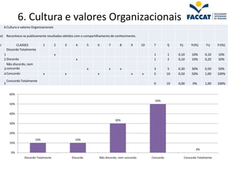 6. Cultura e valores Organizacionais
     6 Cultura e valores Organizacionais

e)       Reconhece-se publicamente resultados obtidos com o compartilhamento de conhecimento.

J               CLASSES          1         2   3      4       5     6      7       8       9      10    f         fj    frj        fr(%)     Frj    Fr(%)
         Discordo Totalmente
     1                                     x                                                            1         1    0,10        10%      0,10    10%
     2 Discordo                                       x                                                 1         2    0,10        10%      0,20    20%
       Não discordo, nem
     3 concordo                                               x            x       x                    3          5   0,30        30%      0,50    50%
     4 Concordo                  x             x                    x                      x      x     5         10   0,50        50%      1,00    100%

         Concordo Totalmente
     5                                                                                                  0         10   0,00         0%      1,00    100%


           60%

                                                                                                         50%
           50%


           40%

                                                                                30%
           30%


           20%

                           10%                       10%
           10%

                                                                                                                                      0%
            0%
                    Discordo Totalmente            Discordo          Não discordo, nem concordo        Concordo               Concordo Totalmente
 