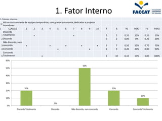 1. Fator Interno
1. Fatores internos
    Há um uso constante de equipes temporárias, com grande autonomia, dedicadas a projetos
c)
    inovadores.
J        CLASSES         1      2      3       4       5      6     7       8       9      10   f           fj    frj    fr(%)         Frj    Fr(%)
    Discordo
  1 Totalmente                  x                                   x                           2           2    0,20    20%       0,20       20%
  2 Discordo                                                                                    0           2    0,00    0%        0,20       20%
    Não discordo, nem
  3 concordo             x                      x             x             x               x   5           7    0,50    50%       0,70       70%
  4 Concordo                                           x                            x           2           9    0,20    20%       0,90       90%
    Concordo
  5 Totalmente                         x                                                        1        10      0,10    10%       1,00       100%
      60%

                                                                              50%
      50%


      40%


      30%

                         20%                                                                          20%
      20%

                                                                                                                                 10%
      10%

                                                  0%
       0%
                  Discordo Totalmente           Discordo           Não discordo, nem concordo       Concordo            Concordo Totalmente
 