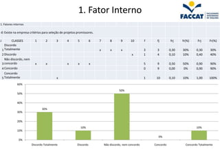 1. Fator Interno
1. Fatores internos

d) Existe na empresa critérios para seleção de projetos promissores.

J          CLASSES          1       2       3   4       5          6   7       8       9      10        f    fj         frj   fr(%)     Frj     Fr(%)
      Discordo
    1 Totalmente                                                       x       x       x                3     3        0,30   30%      0,30      30%
    2 Discordo                                                                                 x        1     4        0,10   10%      0,40      40%
      Não discordo, nem
    3 concordo              x       x           x       x          x                                    5     9        0,50   50%      0,90      90%
    4 Concordo                                                                                          0     9        0,00   0%       0,90      90%
      Concordo
    5 Totalmente                            x                                                           1    10        0,10   10%      1,00     100%
              60%

                                                                                      50%
              50%


              40%

                                 30%
              30%


              20%

                                                            10%                                                                        10%
              10%

                                                                                                              0%
               0%
                          Discordo Totalmente           Discordo           Não discordo, nem concordo       Concordo            Concordo Totalmente
 