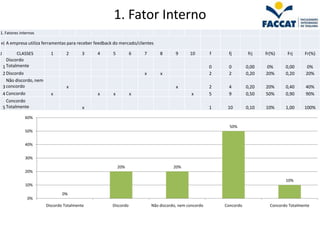 1. Fator Interno
1. Fatores internos

e) A empresa utiliza ferramentas para receber feedback do mercado/clientes

J          CLASSES          1       2       3   4     5          6   7       8       9      10        f    fj         frj   fr(%)     Frj     Fr(%)
      Discordo
    1 Totalmente                                                                                      0    0         0,00   0%       0,00      0%
    2 Discordo                                                       x       x                        2    2         0,20   20%      0,20      20%
      Não discordo, nem
    3 concordo                      x                                                x                2    4         0,20   20%      0,40      40%
    4 Concordo              x                   x     x          x                           x        5    9         0,50   50%      0,90      90%
      Concordo
    5 Totalmente                            x                                                         1    10        0,10   10%      1,00     100%

              60%

                                                                                                            50%
              50%


              40%


              30%

                                                          20%                       20%
              20%

                                                                                                                                     10%
              10%

                                  0%
               0%
                          Discordo Totalmente         Discordo           Não discordo, nem concordo       Concordo            Concordo Totalmente
 