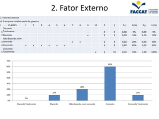 2. Fator Externo
2. Fatores Externos
a) A empresa recebe apoio do governo
J          CLASSES           1       2     3   4           5   6     7       8       9      10      f           fj    frj      fr(%)      Frj     Fr(%)
      Discordo
    1 Totalmente                                                                                    0           0    0,00      0%        0,00     0%
    2 Discordo                                                                       x              1           1    0,10      10%       0,10     10%
      Não discordo, nem
    3 concordo                                                       x       x                      2           3    0,20      20%       0,30     30%
    4 Concordo               x       x     x   x           x   x                                    6           9    0,60      60%       0,90     90%
      Concordo
    5 Totalmente                                                                                x   1           10   0,10      10%       1,00     100%


        70%
                                                                                                          60%
        60%

        50%

        40%

        30%
                                                                              20%
        20%
                                                     10%                                                                           10%
        10%
                             0%
         0%
                     Discordo Totalmente           Discordo        Não discordo, nem concordo           Concordo            Concordo Totalmente
 