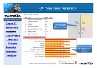Otimize seus recursos

Para triunfar é preciso TALENTUM



 O que é?
                                                                                Comparação
 Selecione                                                                      Cargo-Pessoa

 Mensure
 Desenvolva
       Pessoas
       Equipes
 Retenha                                                                                                    Base para Plano
                                                                                                            de Desenvolvi-
 Promova                                                                                                        mento

 Desligue


                                   Talentum Brasil – www.deslanche.com .br/talentum   (© Talentum México)
 