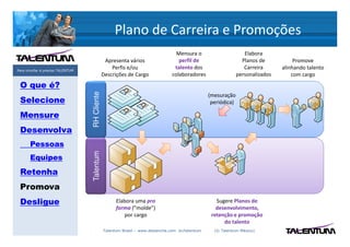 Plano de Carreira e Promoções
                                                                                   Mensura o                        Elabora
                                                 Apresenta vários                   perfil de                      Planos de           Promove
Para triunfar é preciso TALENTUM
                                                    Perfis e/ou                   talento dos                       Carreira      alinhando talento
                                                Descrições de Cargo              colaboradores                   personalizados       com cargo
 O que é?
                                   RH Cliente                                                      (mesuração
 Selecione                                                                                          periódica)

 Mensure
 Desenvolva
       Pessoas
                                   Talentum




       Equipes
 Retenha
 Promova
 Desligue                                             Elabora uma pro                                 Sugere Planos de
                                                      forma (“molde”)                                 desenvolvimento,
                                                         por cargo                                  retenção e promoção
                                                                                                         do talento
                                                Talentum Brasil – www.deslanche.com .br/talentum     (© Talentum México)
 