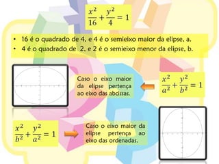 • 16 é o quadrado de 4, e 4 é o semieixo maior da elipse, a.
• 4 é o quadrado de 2, e 2 é o semieixo menor da elipse, b.



                     Caso o eixo maior
                     da elipse pertença
                     ao eixo das abcissas.




                        Caso o eixo maior da
                        elipse pertença ao
                        eixo das ordenadas.
 
