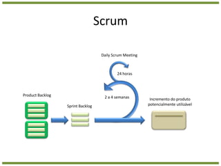 ScrumDaily Scrum Meeting24 horasProduct Backlog2 a 4 semanasIncremento do produto potencialmente utilizávelSprint Backlog