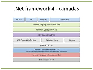 .Net framework 4 - camadasVB.NETC#IronRubyEntre outras...Common Language Specification (CLS)Common Type System (CTS).NET Class Library (FCL)Web Forms, Web ServicesWindows FormsConsoleADO .NET & XMLCommon Language Rumtime (CLR)(Just-in-time compilers, garbage collector, Security Manager, entre outras)Common Language Infrastructure (CLI)Sistema operacional
