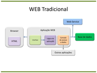 WEB TradicionalWeb-ServiceAplicação WEBBrowserBase de dadosInterfaceLógica da aplicaçãoCamada de acesso a dadosHTMLOutras aplicações