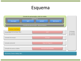 EsquemaEntidades de modelo de domínioCamada de apresentação, visão do modeloCamada UISilverlightWPFWinFormsASP.NETCamada de apresentação - ApresentadoresContrair interfacesHospedagem de serviços WCFWCFCamada de serviçosServiçosCamada comercialRegra de NegocioCamada de acesso a dados              Estrutura de entidadesSQL Server, Oracle, MySql, DB2...