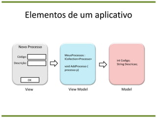 Elementos de um aplicativoNovo ProcessoMeusProcessos :  ICollection<Processo>void AddProcesso (processo p)Código:int Codigo;String Descricao;Descrição:OKModelView ModelView