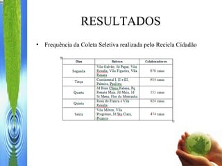 RESULTADOS
• Frequência da Coleta Seletiva realizada pelo Recicla Cidadão
 