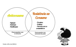 Anticonsumo
	
  
Resistência ao
Consumo
- Rejeição
- Restrição
- Reutilização
- Produtos
- Práticas
- Parceria com os
consumidores
Preocupações com
o consumo
Preocupações com
estruturas de poder
Fonte:	
  LEE	
  et	
  al	
  (2011)	
  	
  
 