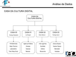 Análise de Dados CASA DA CULTURA DIGITAL CASA 00 Rodrigo  Savazoni CASA 01 Lia Rangel  CASA 02 Pedro Markun  CASA 03 Rodrigo Aaron Fli Multimídia Beijo Técnico Laboratório  Tatu Peba Prod. Inter agentes Nunklaki Esfera Revanche Agência Pública Garapa Gasosa Maracá  Garoa Hacker  Hacker Space Memelab Veredas CASA DA CULTURA DIGITAL  