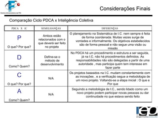 Considerações Finais Comparação Ciclo PDCA x Inteligência Coletiva P O que? Por que? D Como? Quem? C O que? Por que? A Como? Quem? Ambos estão relacionados com o que deverá ser feito no projeto Define-se o método de desenvolvimento PDCA  X  IC SEMELHAN Ç AS DIFEREN Ç AS O planejamento na Sistemática de I.C. nem sempre é feita de forma coordenada. Muitas vezes surge de vontades e informalmente. Os objetivos estabelecidos são de forma pessoal e não segue uma visão ou missão No PDCA há um procedimento e estrutura a ser seguida, já na I.C. não há procedimentos definidos. As responsabilidades não são delegadas a partir de uma autoridade , mas participa quem tem interesse em fazer parte N/A Os projetos baseados na I.C. mudam constantemente com as inovações , e a verificação segue a metodologia de um novo projeto. Voltando-se a etapa inicial : O que e Por que N/A Seguindo a metodologia de I.C., sendo lidado como um novo projeto podem participar novas pessoas ou dar continuidade no que estava sendo feito 