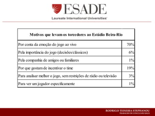 Motivos que levam os torcedores ao Estádio Beira-Rio

Por conta da emoção do jogo ao vivo                                       70%
Pela importância do jogo (decisões/clássicos)                               6%
Pela companhia de amigos ou familiares                                      1%
Por que gostam de incentivar o time                                       19%
Para analisar melhor o jogo, sem restrições de rádio ou televisão           3%
Para ver um jogador especificamente                                         1%




                                                         RODRIGO TEIXEIRA STEPHANOU
                                                                    TRABALHO DE CONCLUSÃO 2012/1
 