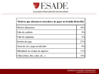 Motivos que afastam os torcedores de jogos no Estádio Beira-Rio

Motivos financeiros                                         36%
Falta de conforto                                             4%
Falta de segurança                                            2%
Horário do jogo                                             27%
Gosta de ver o jogo na televisão                              6%
Dificuldade na compra de ingresso                           11%
Clima (chuva, frio, calor, etc...)                          14%




                                               RODRIGO TEIXEIRA STEPHANOU
                                                       TRABALHO DE CONCLUSÃO 2012/1
 