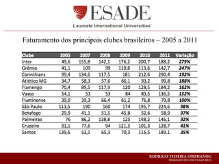 Faturamento dos principais clubes brasileiros – 2005 a 2011




                                          RODRIGO TEIXEIRA STEPHANOU
                                                  TRABALHO DE CONCLUSÃO 2012/1
 