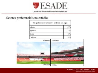Setores preferenciais no estádio
                      Em qual setor os torcedores assistem aos jogos

                  Inferior                                         49%
                  Superior                                         27%
                  Social                                           15%
                  Cadeiras                                             9%




                                                                   RODRIGO TEIXEIRA STEPHANOU
                                                                            TRABALHO DE CONCLUSÃO 2012/1
 