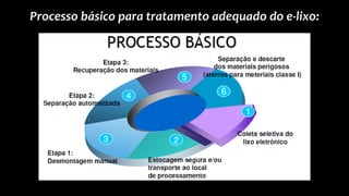 Processo básico para tratamento adequado do e-lixo:
 