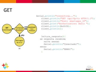 Globalcode – Open4education
GET
Serial.println("connecting...");
client.println("GET /api/fp/to HTTP/1.1");
client.println("Host: smartapps_IP");
client.print("Authorization: Basic ");
client.println(AuthID);
client.println();
leitura_resposta(){
se resposta recebida
salva sessao
Serial.println(“Conectado!”);
senao
Serial.println(“ERRO!”);
}
 