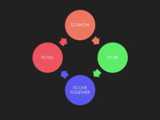 TO KNOW 
TO BE 
TO LIVE TOGETHER 
TO DO  